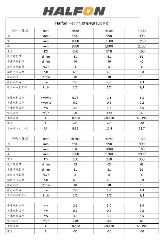 干燥機(jī)數(shù)據(jù)