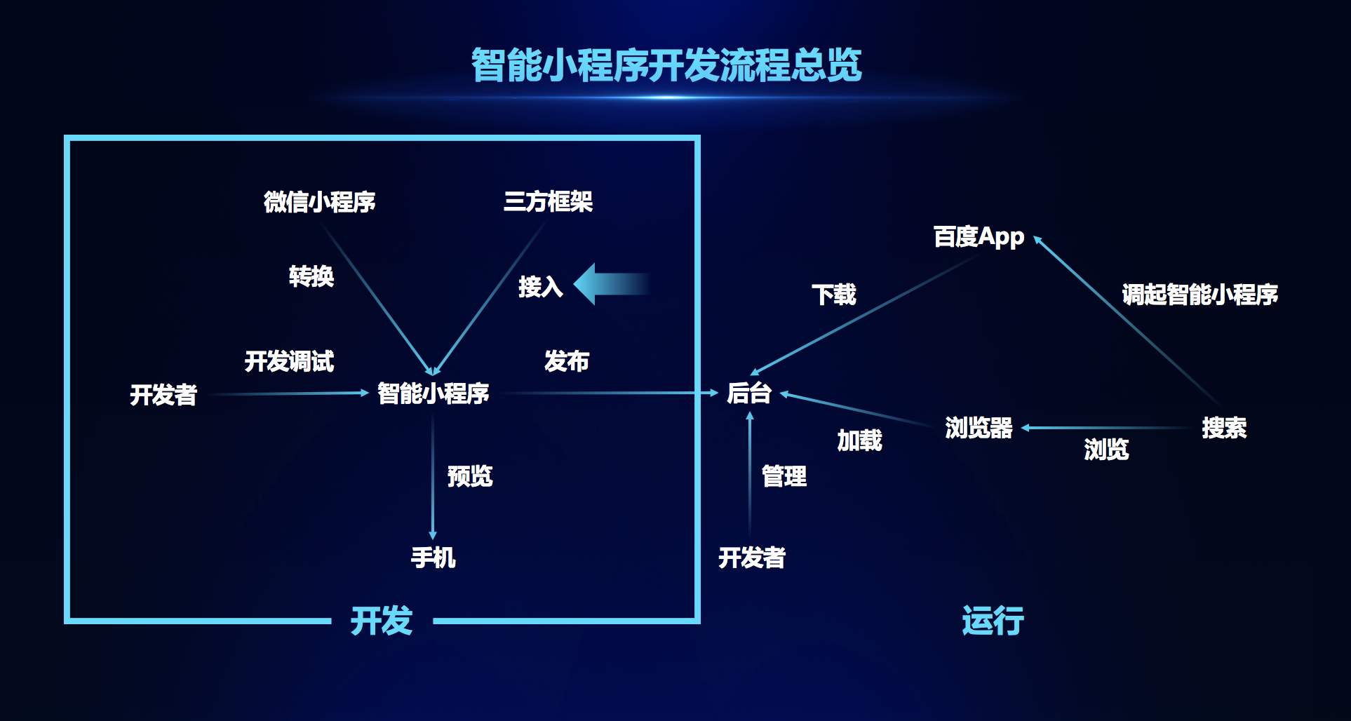 百度智能小程序如何选择数据提交方式？